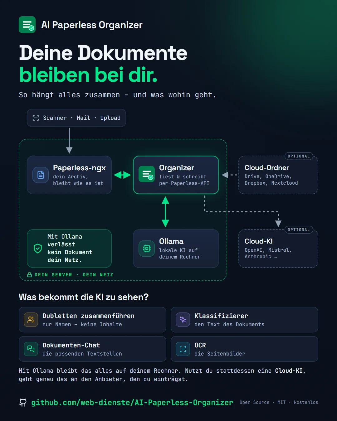 Datenfluss: Paperless-ngx, Organizer und Ollama laufen auf dem eigenen Server. Je Funktion ist aufgeführt, was die KI zu sehen bekommt
